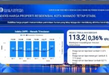 Harga Properti Residensial Manado Naik, IHPR Capai 113,2